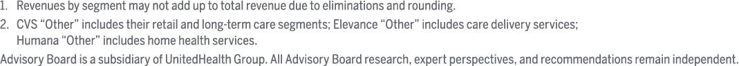 1. Revenues by segment may not add up to total revenue due to eliminations and rounding. 2. CVS “Other” includes thei...