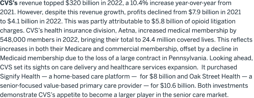 CVS’s revenue topped $320 billion in 2022, a 10.4% increase year over year from 2021. However, despite this revenue g...